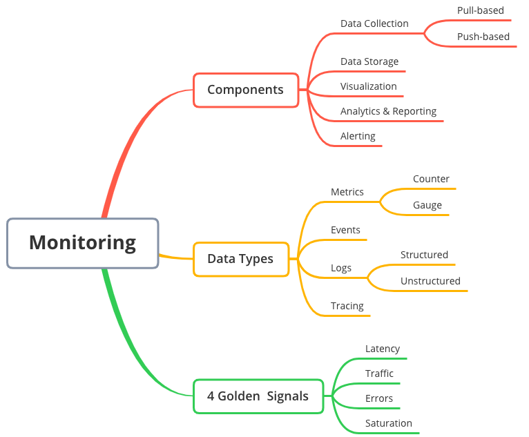 Full Stack Observability: Logs, Metrics, and Tracing Simplified